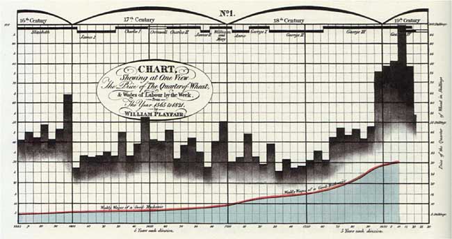 Figure 2. William Playfair's chart of wheat prices. 